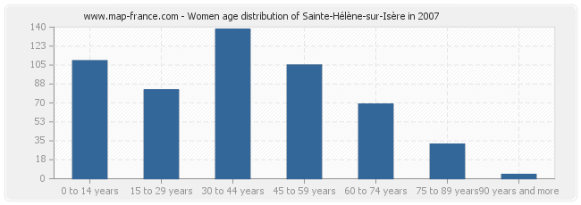 Women age distribution of Sainte-Hélène-sur-Isère in 2007