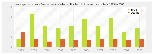Sainte-Hélène-sur-Isère : Number of births and deaths from 1999 to 2008