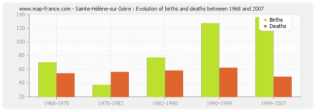 Sainte-Hélène-sur-Isère : Evolution of births and deaths between 1968 and 2007