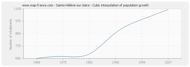 Sainte-Hélène-sur-Isère : Cubic interpolation of population growth