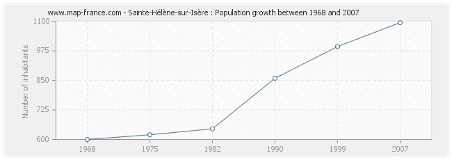 Population Sainte-Hélène-sur-Isère