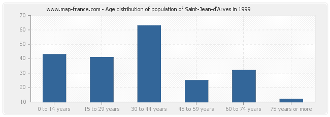 Age distribution of population of Saint-Jean-d'Arves in 1999