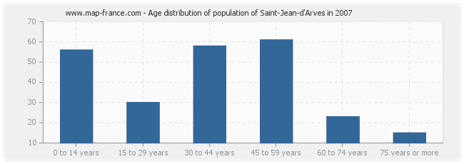 Age distribution of population of Saint-Jean-d'Arves in 2007