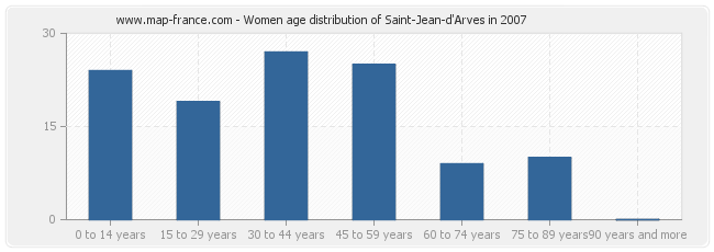 Women age distribution of Saint-Jean-d'Arves in 2007