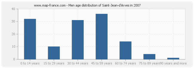 Men age distribution of Saint-Jean-d'Arves in 2007