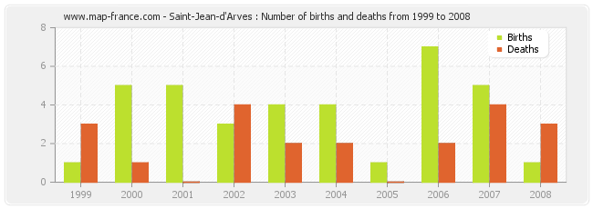 Saint-Jean-d'Arves : Number of births and deaths from 1999 to 2008