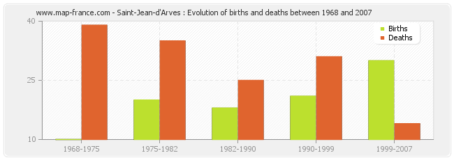 Saint-Jean-d'Arves : Evolution of births and deaths between 1968 and 2007