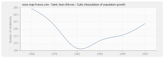 Saint-Jean-d'Arves : Cubic interpolation of population growth