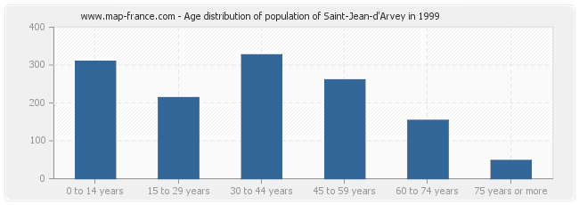 Age distribution of population of Saint-Jean-d'Arvey in 1999