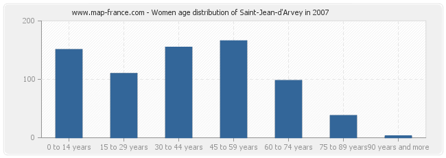 Women age distribution of Saint-Jean-d'Arvey in 2007