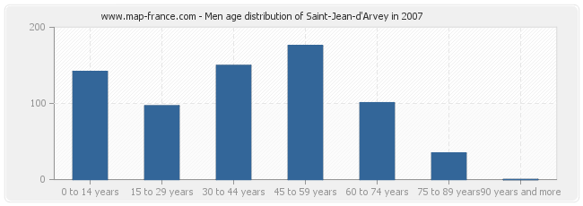 Men age distribution of Saint-Jean-d'Arvey in 2007