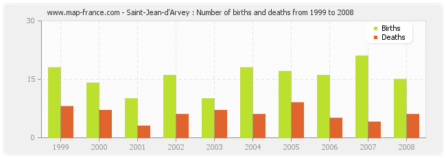 Saint-Jean-d'Arvey : Number of births and deaths from 1999 to 2008