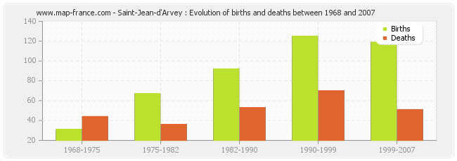 Saint-Jean-d'Arvey : Evolution of births and deaths between 1968 and 2007