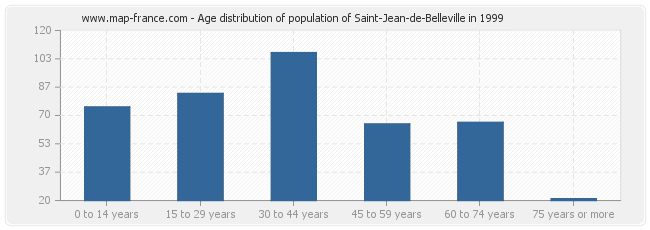 Age distribution of population of Saint-Jean-de-Belleville in 1999