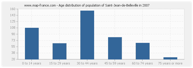Age distribution of population of Saint-Jean-de-Belleville in 2007