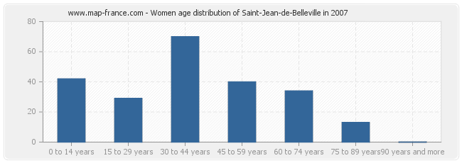 Women age distribution of Saint-Jean-de-Belleville in 2007