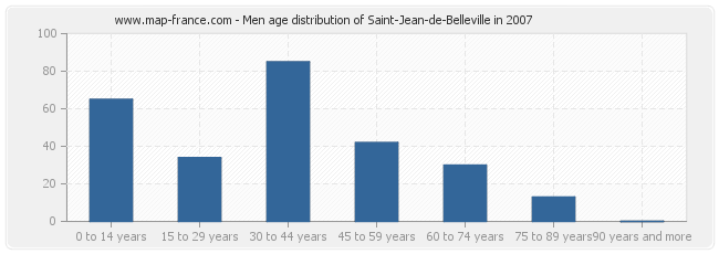 Men age distribution of Saint-Jean-de-Belleville in 2007