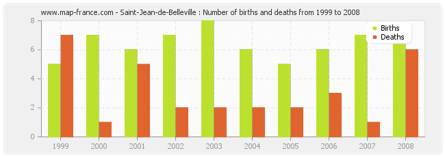 Saint-Jean-de-Belleville : Number of births and deaths from 1999 to 2008