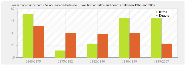 Saint-Jean-de-Belleville : Evolution of births and deaths between 1968 and 2007