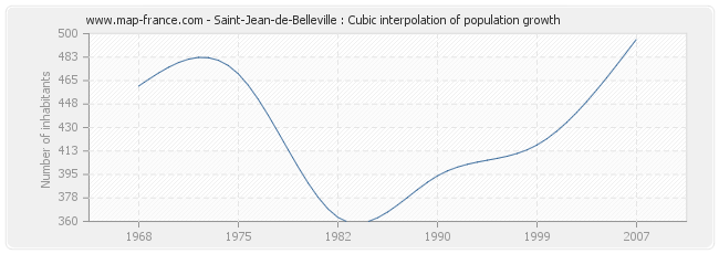 Saint-Jean-de-Belleville : Cubic interpolation of population growth