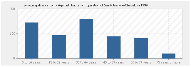 Age distribution of population of Saint-Jean-de-Chevelu in 1999