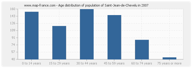 Age distribution of population of Saint-Jean-de-Chevelu in 2007
