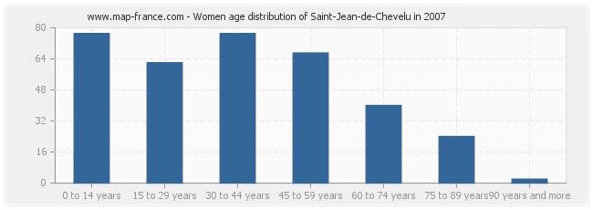 Women age distribution of Saint-Jean-de-Chevelu in 2007