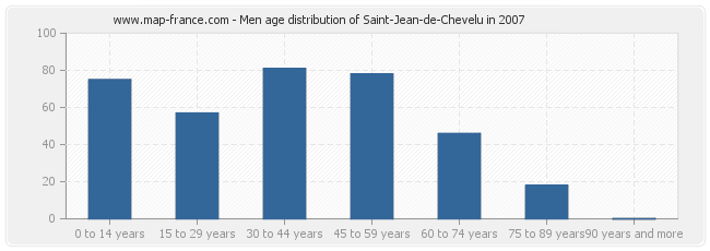 Men age distribution of Saint-Jean-de-Chevelu in 2007