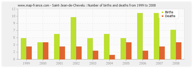 Saint-Jean-de-Chevelu : Number of births and deaths from 1999 to 2008