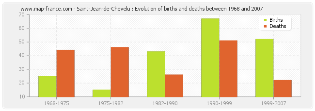 Saint-Jean-de-Chevelu : Evolution of births and deaths between 1968 and 2007