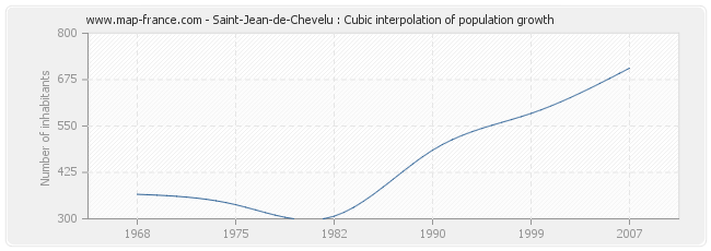 Saint-Jean-de-Chevelu : Cubic interpolation of population growth