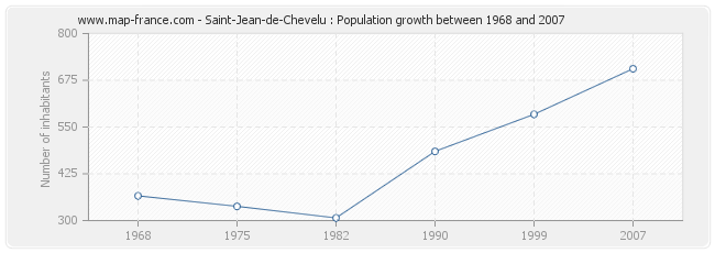 Population Saint-Jean-de-Chevelu