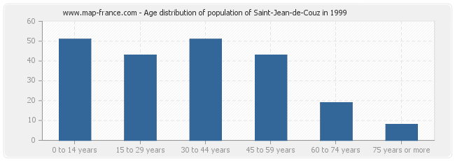 Age distribution of population of Saint-Jean-de-Couz in 1999