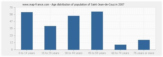 Age distribution of population of Saint-Jean-de-Couz in 2007