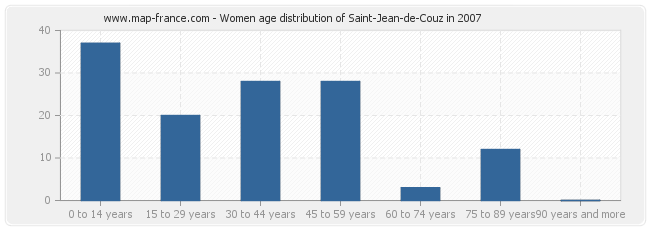 Women age distribution of Saint-Jean-de-Couz in 2007