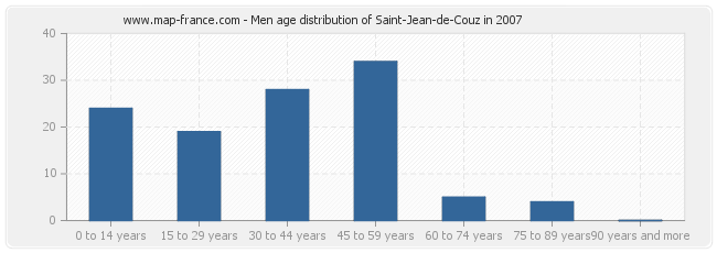 Men age distribution of Saint-Jean-de-Couz in 2007