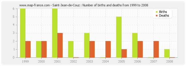 Saint-Jean-de-Couz : Number of births and deaths from 1999 to 2008