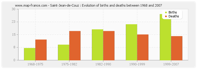 Saint-Jean-de-Couz : Evolution of births and deaths between 1968 and 2007