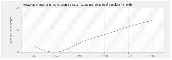 Saint-Jean-de-Couz : Cubic interpolation of population growth