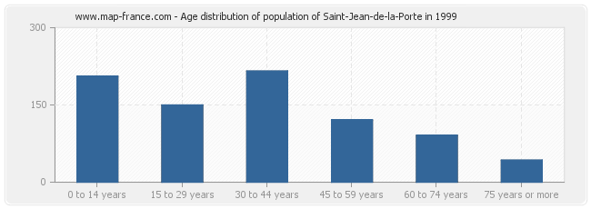 Age distribution of population of Saint-Jean-de-la-Porte in 1999