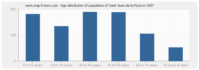 Age distribution of population of Saint-Jean-de-la-Porte in 2007