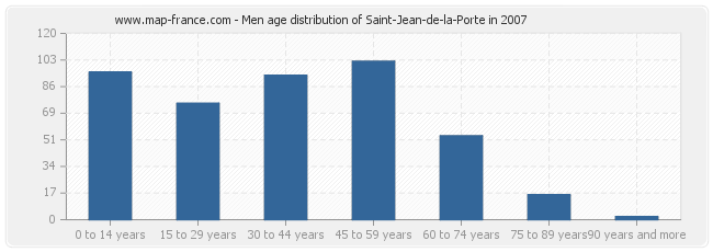 Men age distribution of Saint-Jean-de-la-Porte in 2007