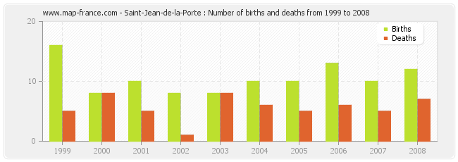 Saint-Jean-de-la-Porte : Number of births and deaths from 1999 to 2008