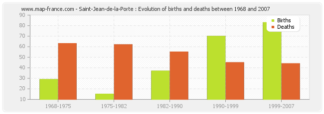 Saint-Jean-de-la-Porte : Evolution of births and deaths between 1968 and 2007