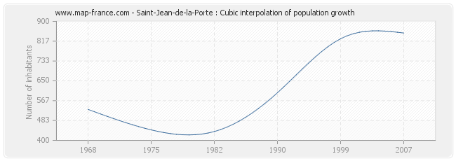 Saint-Jean-de-la-Porte : Cubic interpolation of population growth