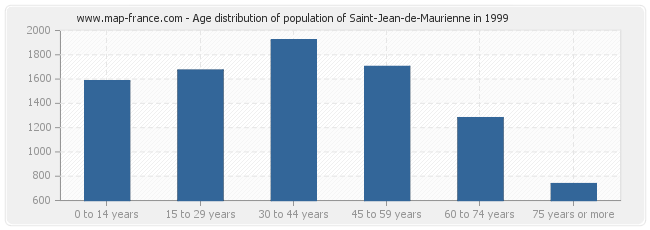 Age distribution of population of Saint-Jean-de-Maurienne in 1999