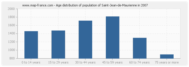 Age distribution of population of Saint-Jean-de-Maurienne in 2007