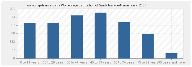 Women age distribution of Saint-Jean-de-Maurienne in 2007