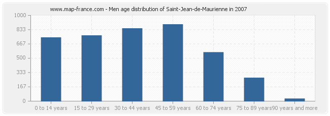 Men age distribution of Saint-Jean-de-Maurienne in 2007