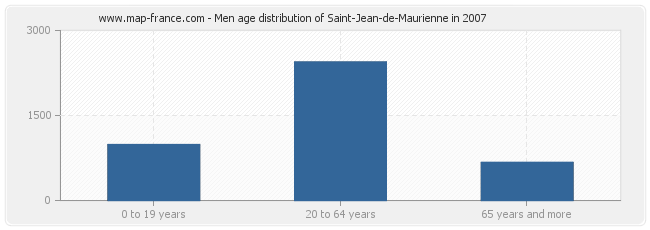 Men age distribution of Saint-Jean-de-Maurienne in 2007